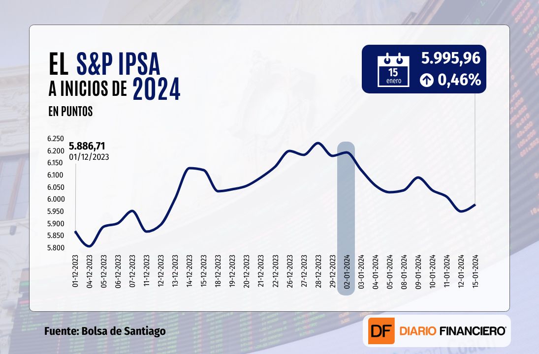 <p>IPSA termina la sesión al borde de los 6.000 puntos impulsado por SQM tras la reapertura de sus operaciones en Atacama</p>