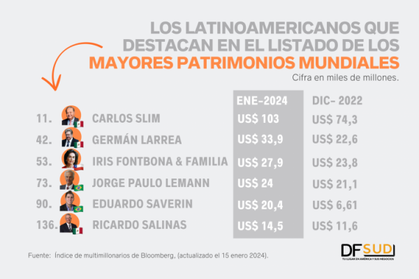 ¿Cómo empiezan el año los latinoamericanos más ricos del mundo?