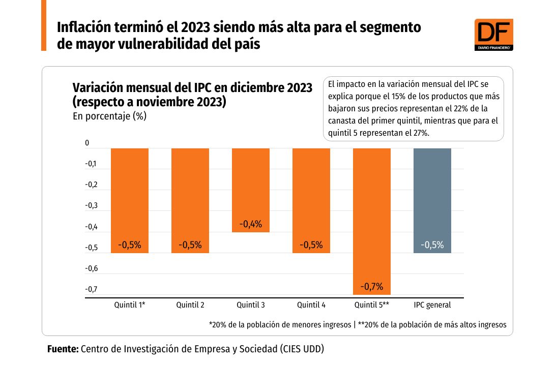 <p>Inflación terminó el 2023 siendo más alta para el segmento de mayor vulnerabilidad del país</p>