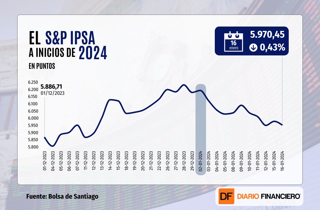 <p>Wall Street y el IPSA cierran a la baja, pero la acción de Latam sube en Chile con altos montos transados</p>