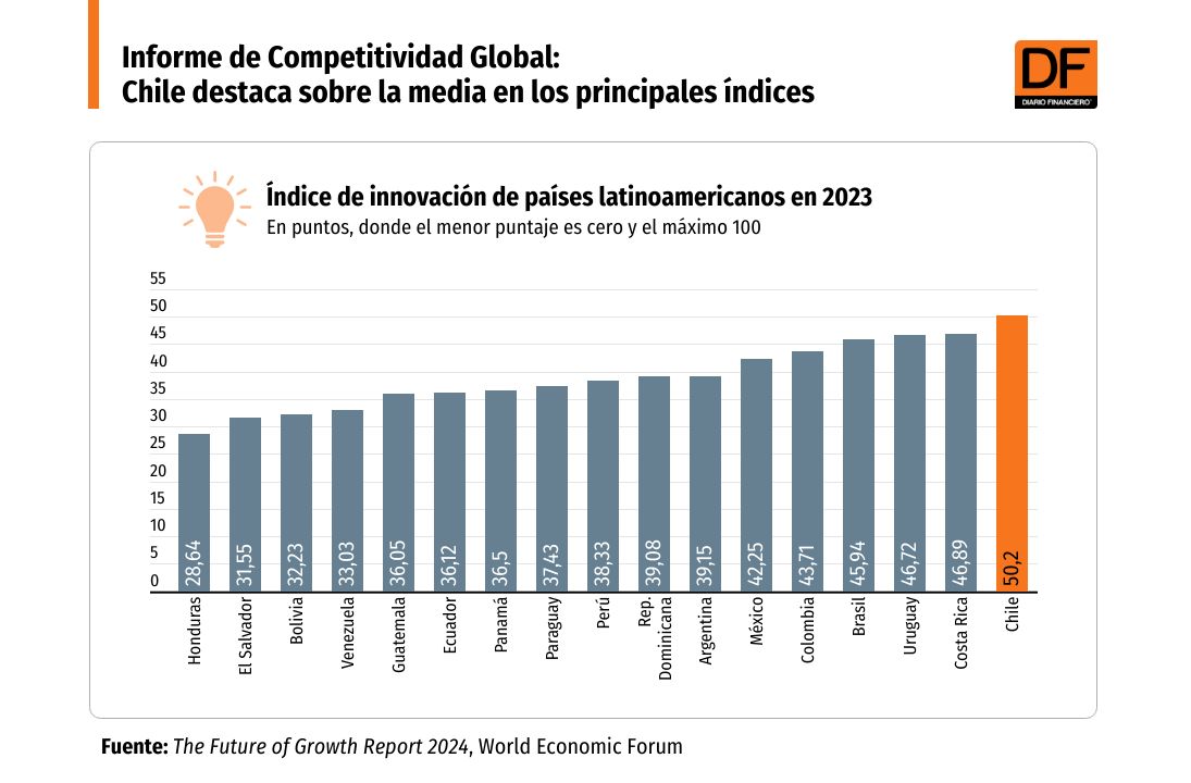 <p>Informe de Competitividad Global: Chile destaca sobre la media en los principales índices</p>