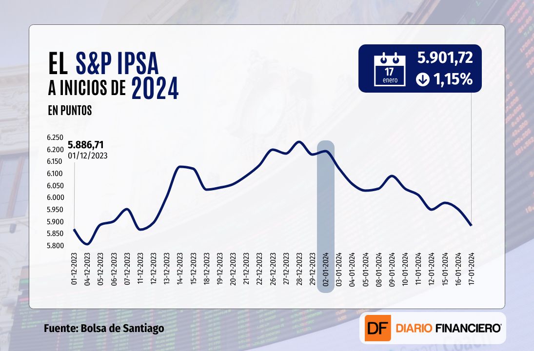 <p>Wall Street vuelve a cerrar a la baja y el S&P 500 pierde todo lo que había ganado en 2024</p>