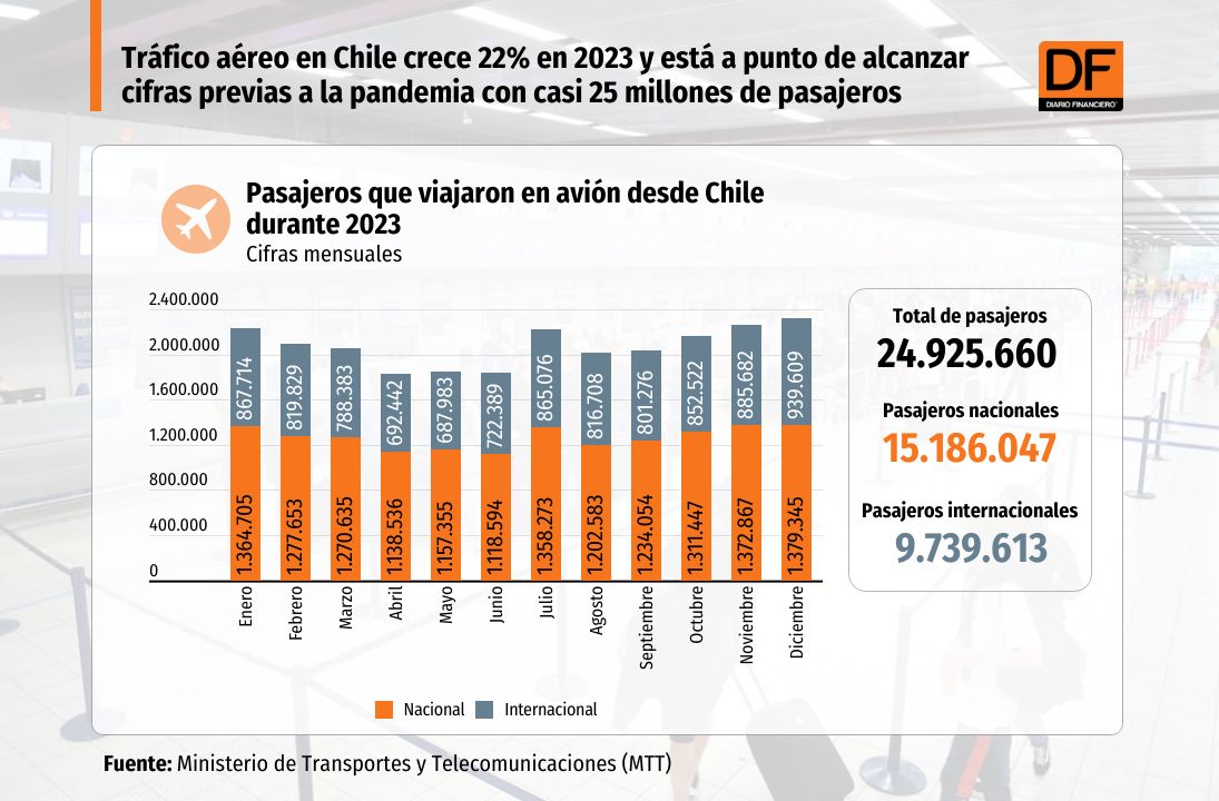 <p>Tráfico aéreo bordea los niveles prepandemia con casi 25 millones de pasajeros al cierre de 2023</p>