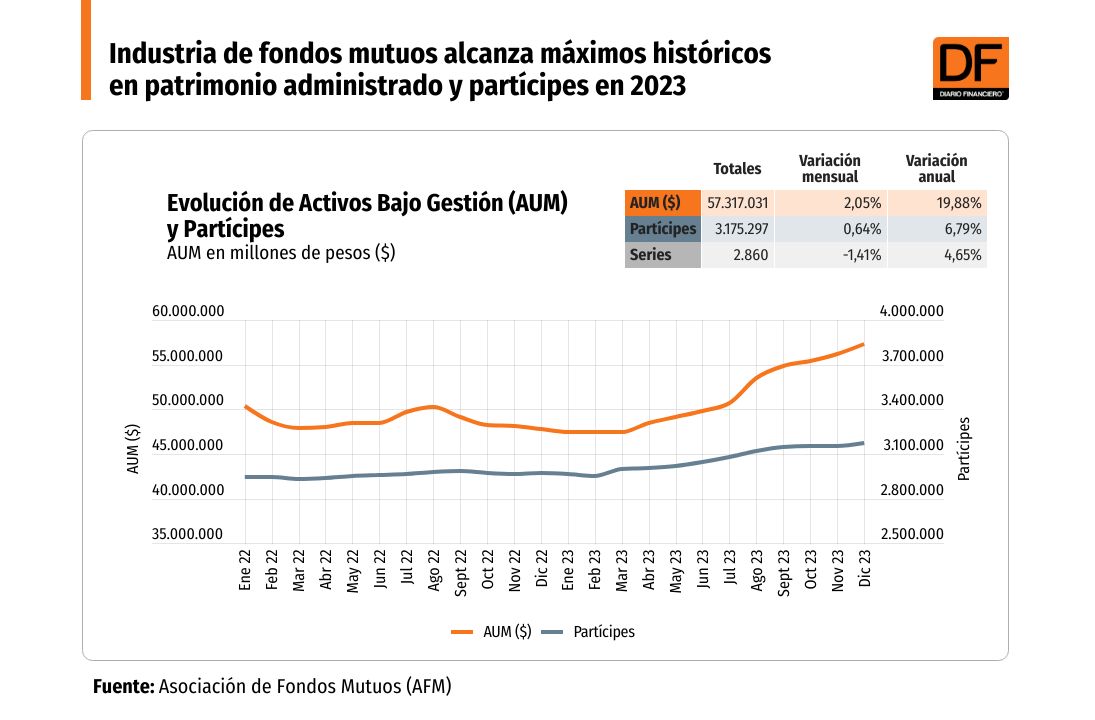 <p>La industria de fondos mutuos superó por primera vez los tres millones de inversionistas en 2023</p>