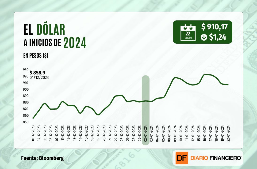 <p>Dólar cierra con una leve baja en niveles de $910 tras un volátil inicio de semana</p>