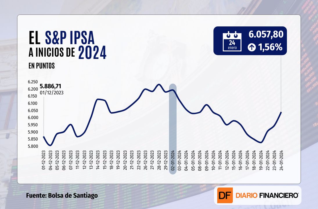 <p>Wall Street cierra con un cuarto máximo histórico consecutivo y el IPSA supera los 6.000 puntos con Latam a la cabeza</p>