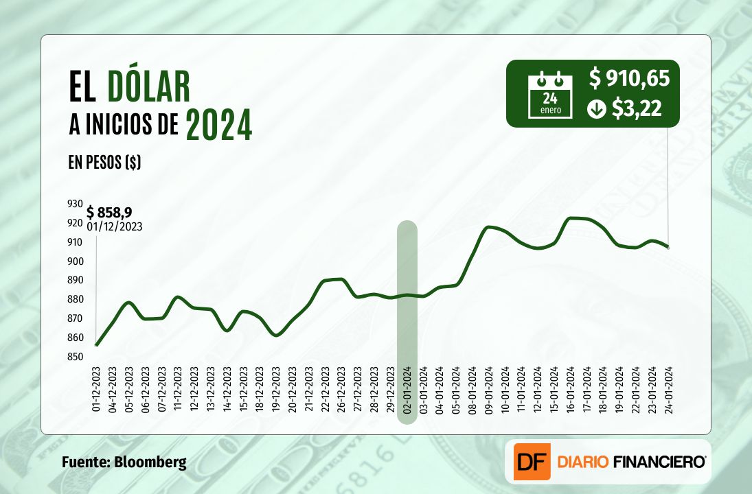 <p>Dólar cierra a la baja cerca de $910 tras sólido repunte del cobre por medidas de estímulo en China</p>