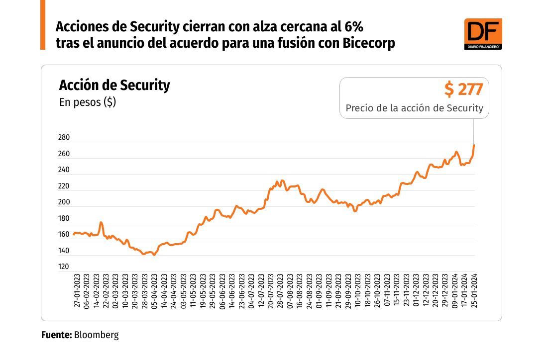 <p>Acciones de Security cierran con alza cercana al 6% tras el anuncio del acuerdo para una fusión con Bicecorp</p>