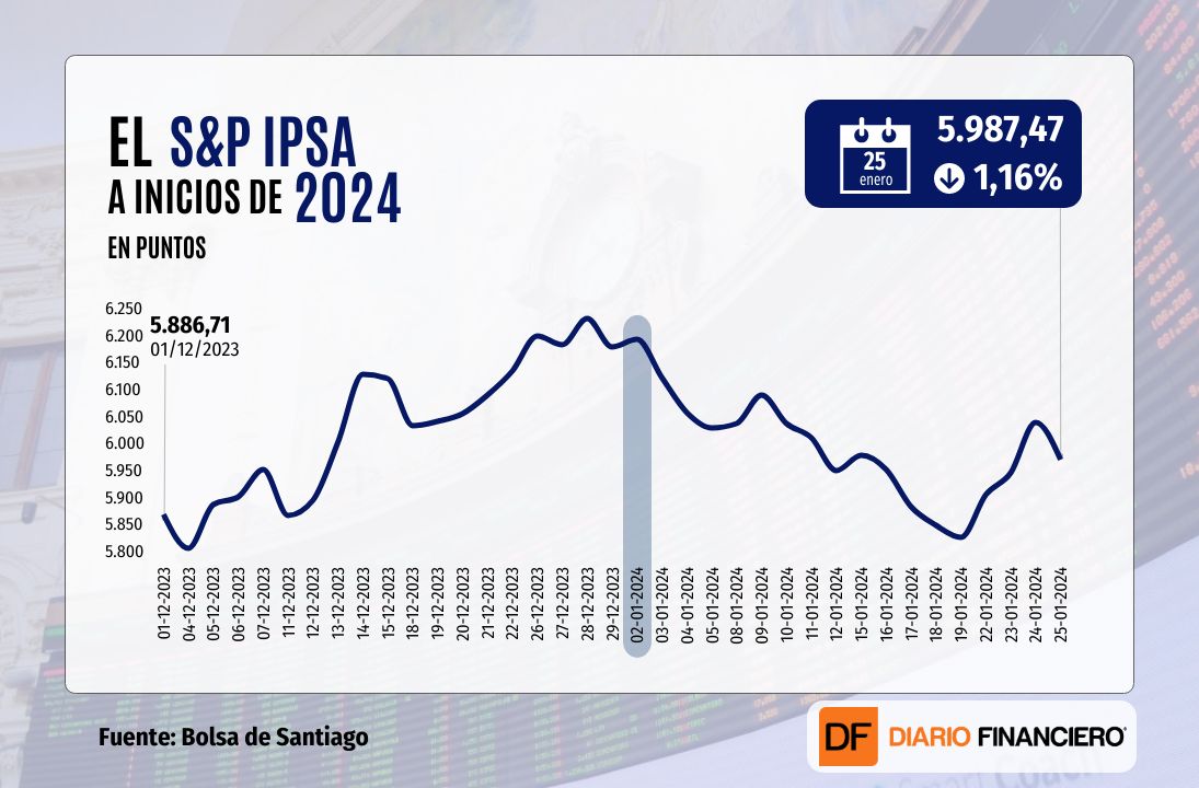 <p>Wall Street imparable: logra su quinto máximo histórico consecutivo, mientras IPSA cae de 6.000 puntos arrastrado por SQM</p>