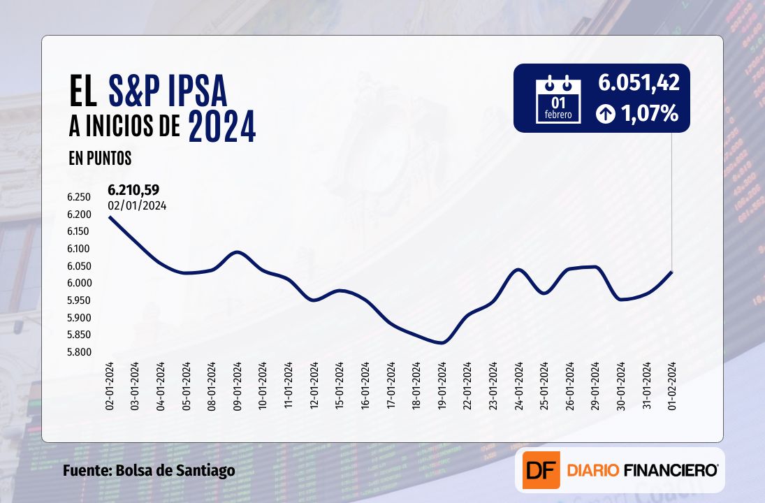 <p>Wall Street repunta al cierre y el IPSA recupera los 6.000 puntos ad portas del reporte de nóminas de empleo en EEUU</p>