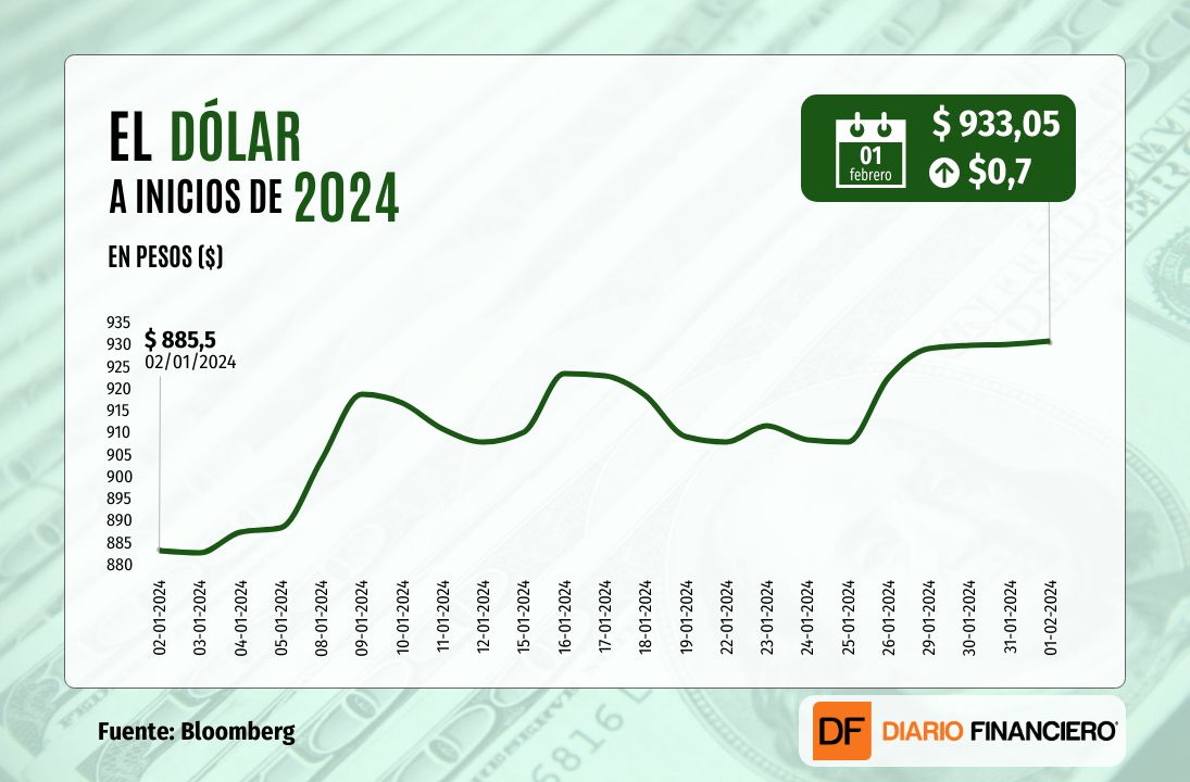 <p>Dólar cierra plano en $930 una volátil sesión tras nuevas cifras en EEUU y escenarios de tasas</p>