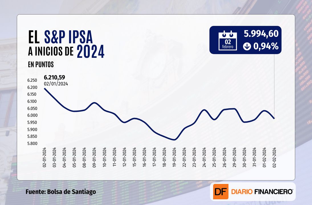 <p>El S&P 500 cierra al alza y se acerca a los 5.000 puntos en un nuevo récord motivado por las "Big Tech"</p>