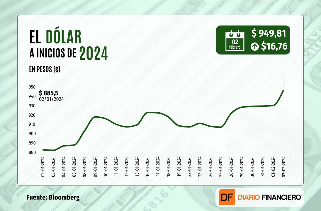 <p>Dólar cierra con alza de casi $17 a máximos desde octubre de 2022 tras sólidos datos de empleo en EEUU</p>