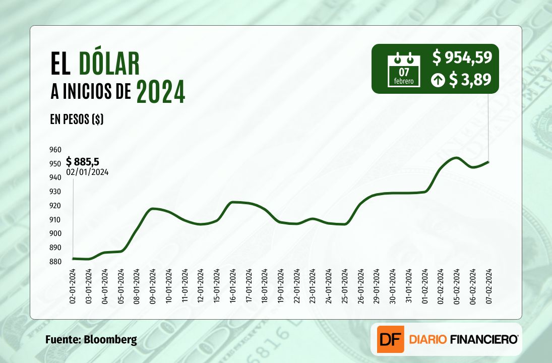 <p>Dólar cierra al alza cerca de $955 una volátil sesión con el mercado atento al IPC de enero</p>