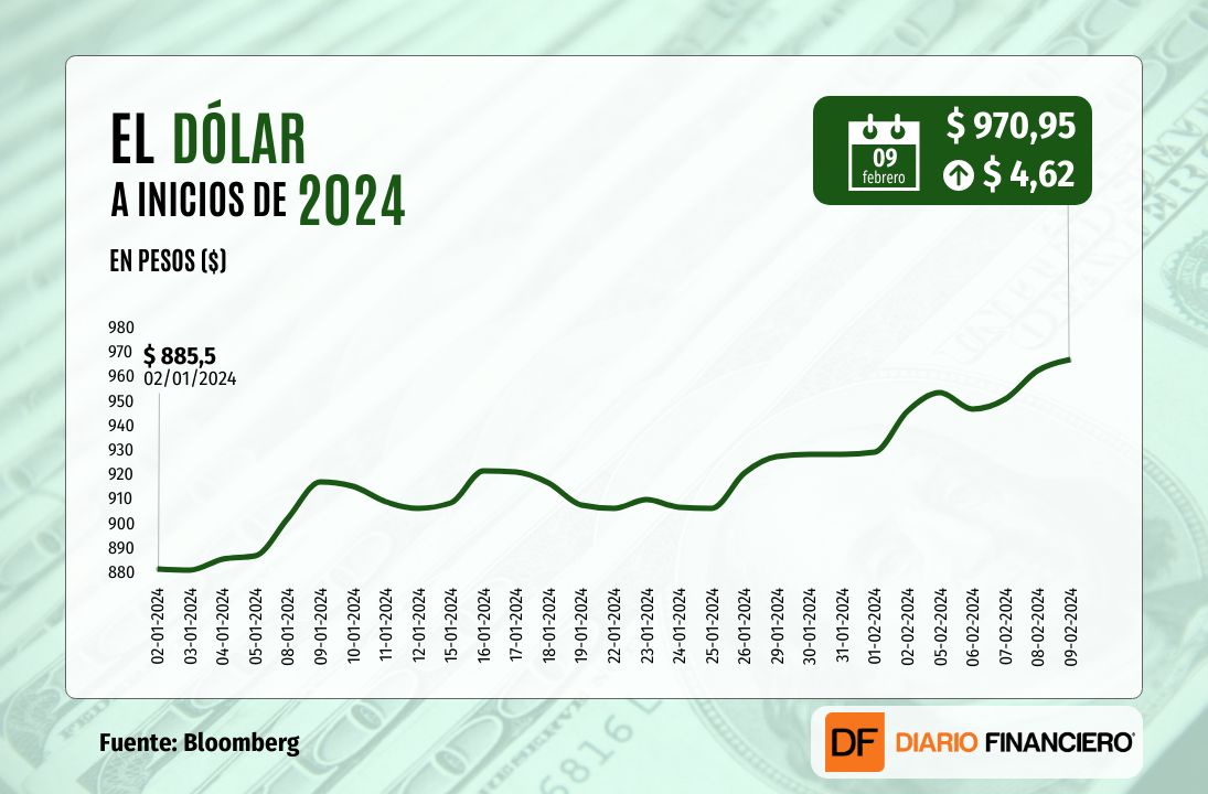 <p>Dólar cierra sobre $970 en nuevo máximo desde octubre de 2022 y completa una sexta semana consecutiva al alza</p>