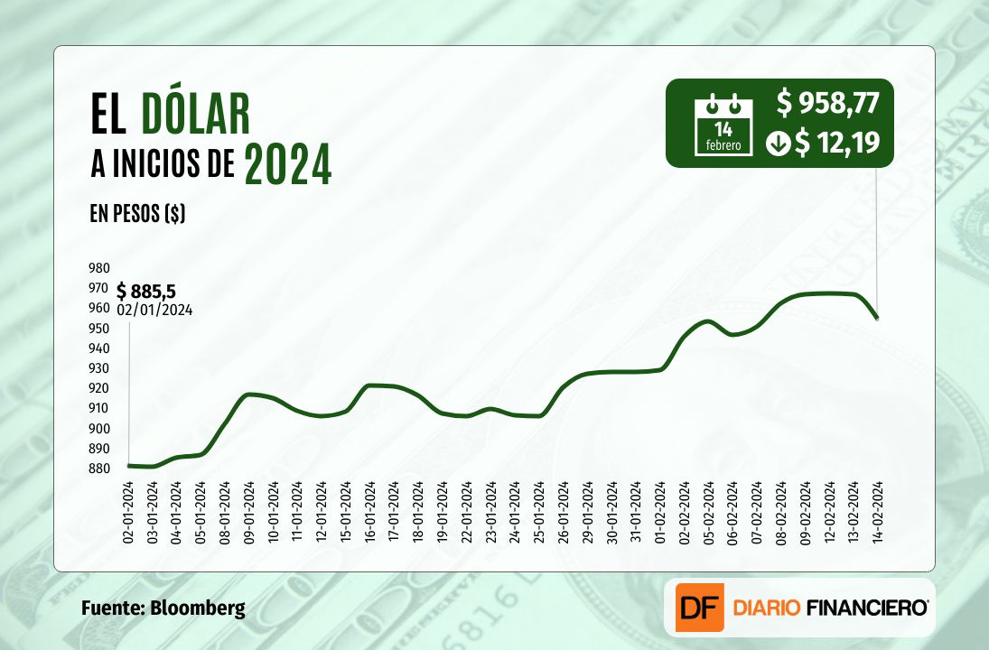 <p>Dólar cierra bajo $960 en su mayor caída en tres meses y profundiza corrección tras los recientes máximos en 16 meses</p>