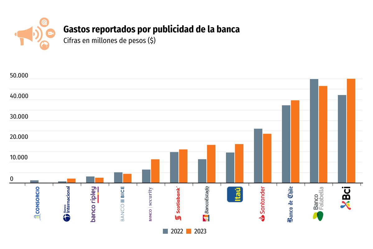 <p>Bancos masivos ajustaron el cinturón en 2023 y redujeron gastos en publicidad en hasta 100%</p>