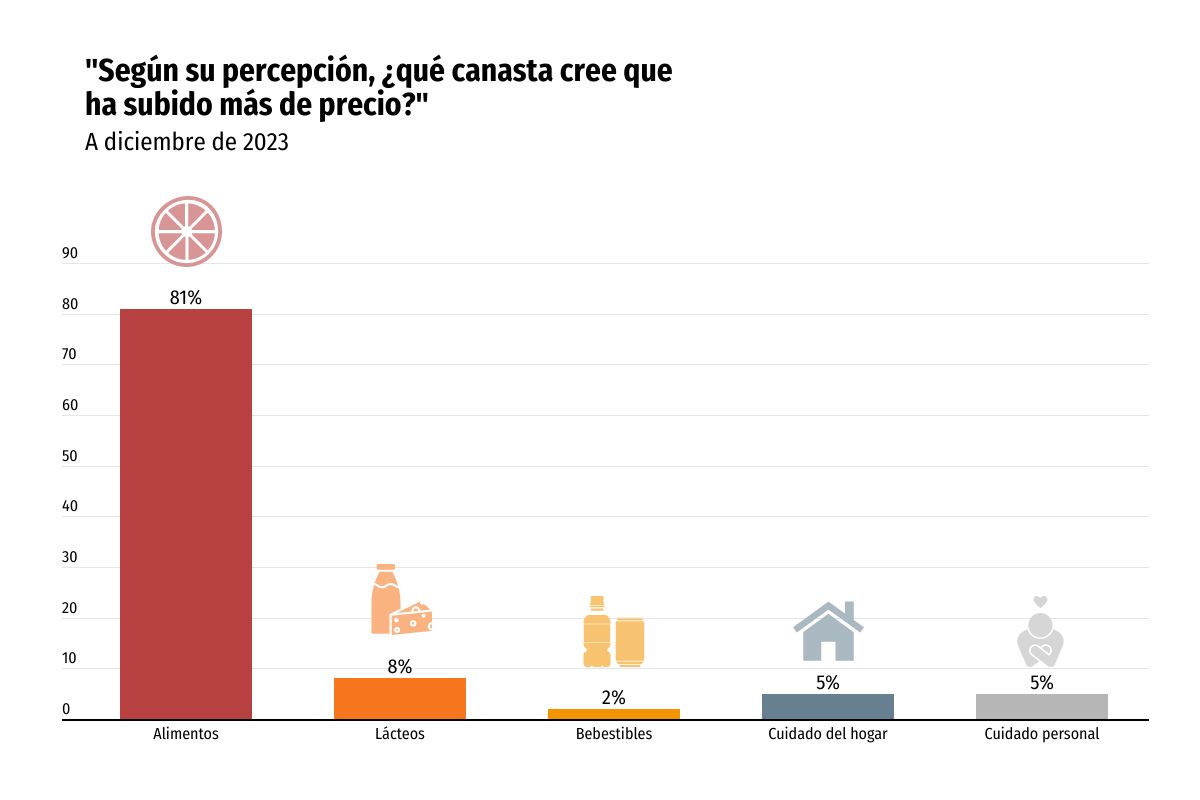 <p>Consumidores sellaron un 2023 con menos compras de alimentos y preferencias por envases pequeños y marcas propias</p>