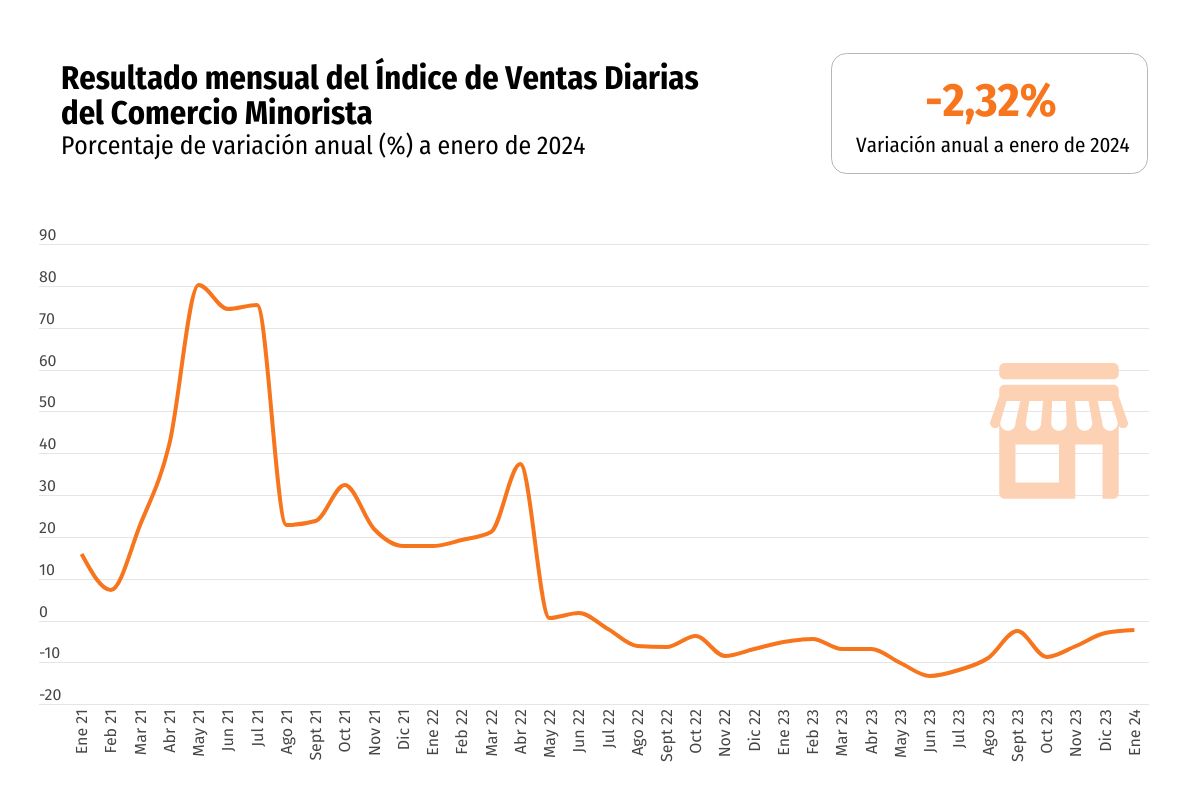 <p>Ventas diarias del comercio minorista comienzan el año con una caída, pero el sector espera un repunte</p>