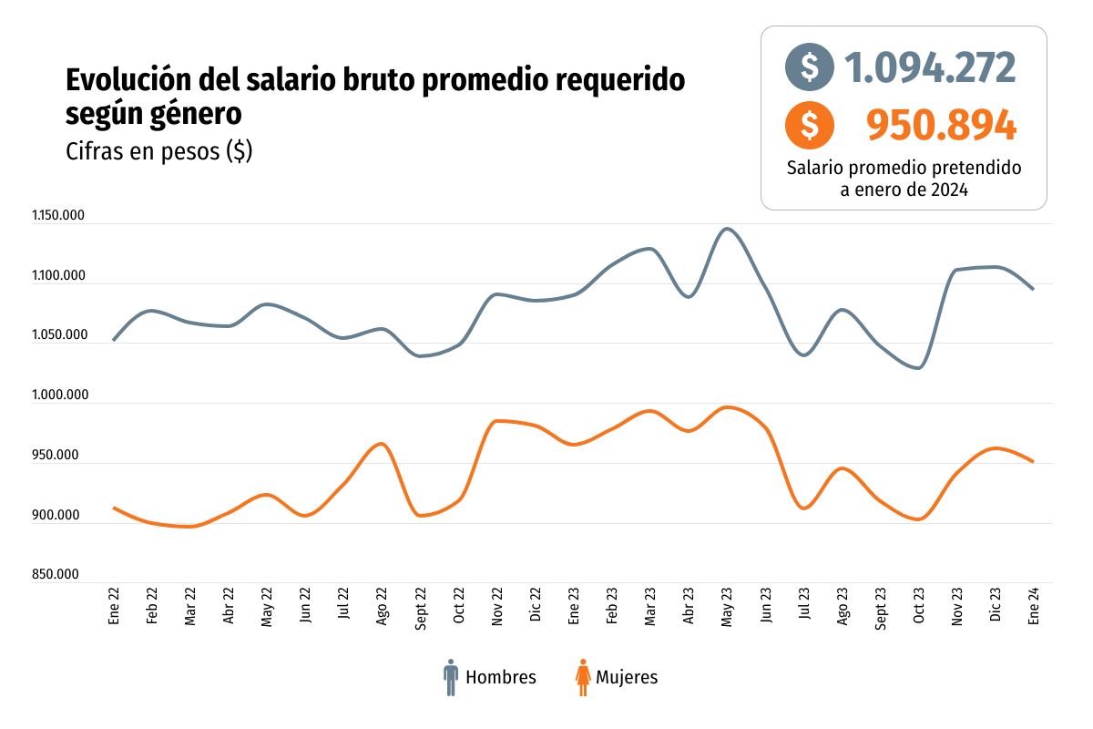 <p>Suben las pretensiones de sueldo de los trabajadores chilenos en enero: los hombres siguen a la cabeza</p>