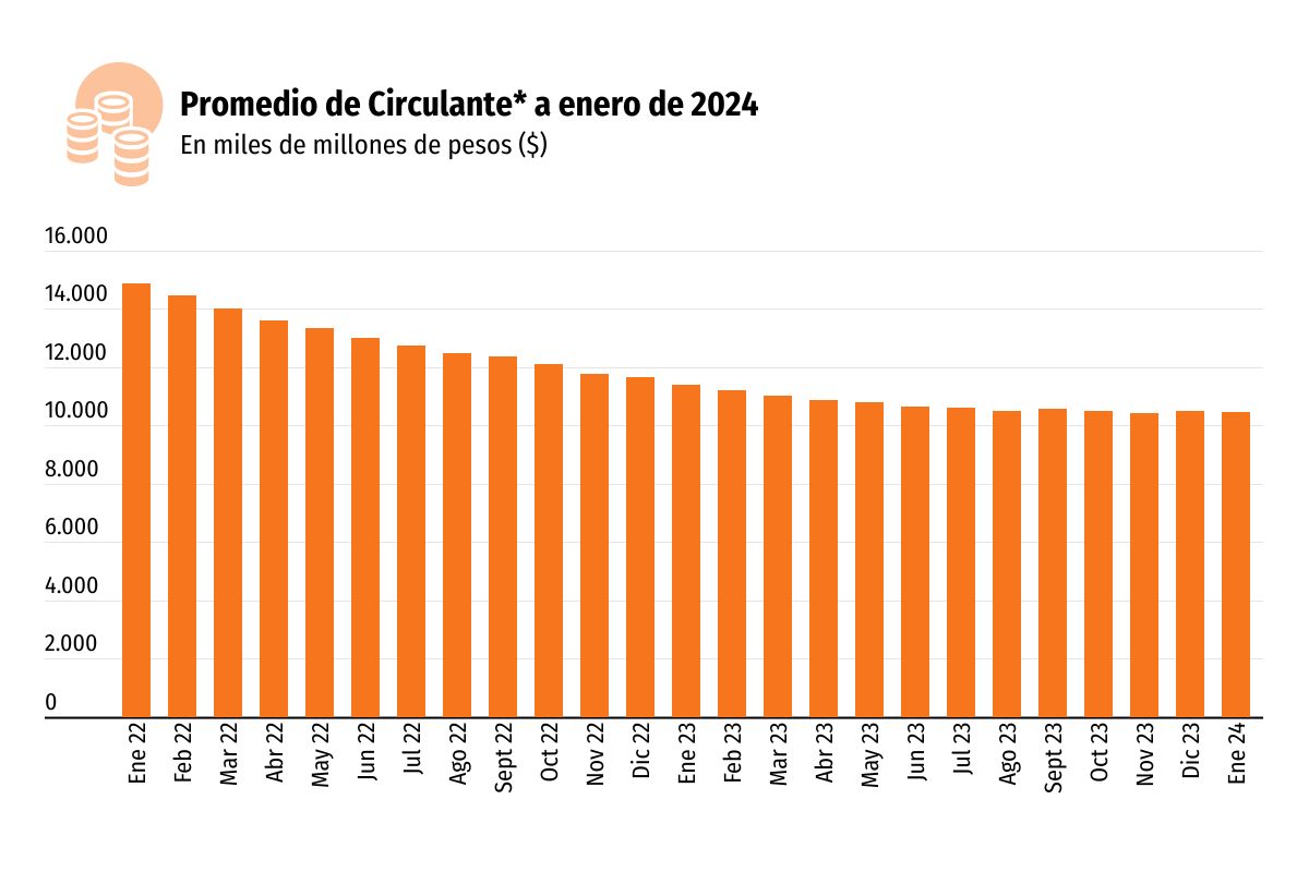 <p>Menos dinero en los bolsillos de los chilenos: liquidez en la economía se acerca a cumplir dos años a la baja</p>