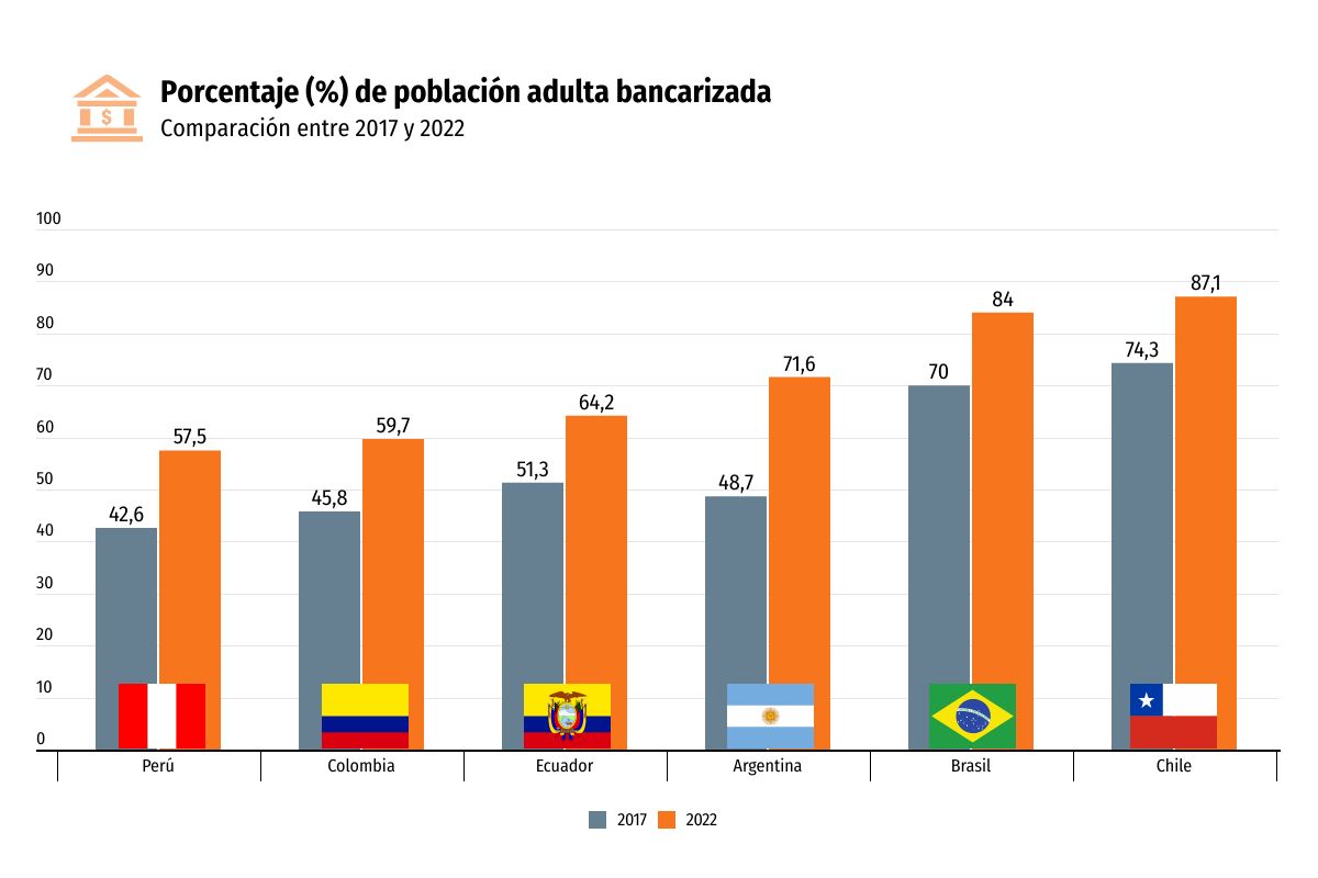 <p>¿Adiós al efectivo? Chile lidera en uso de medios de pago digitales, usuarios prefieren tarjetas de débito y transferencias</p>