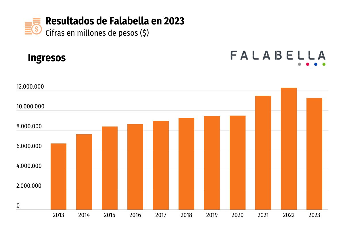 <p>Falabella culmina 2023 con una caída de 8,5% en sus ingresos, pero logra reducir indicador de deuda financiera</p>