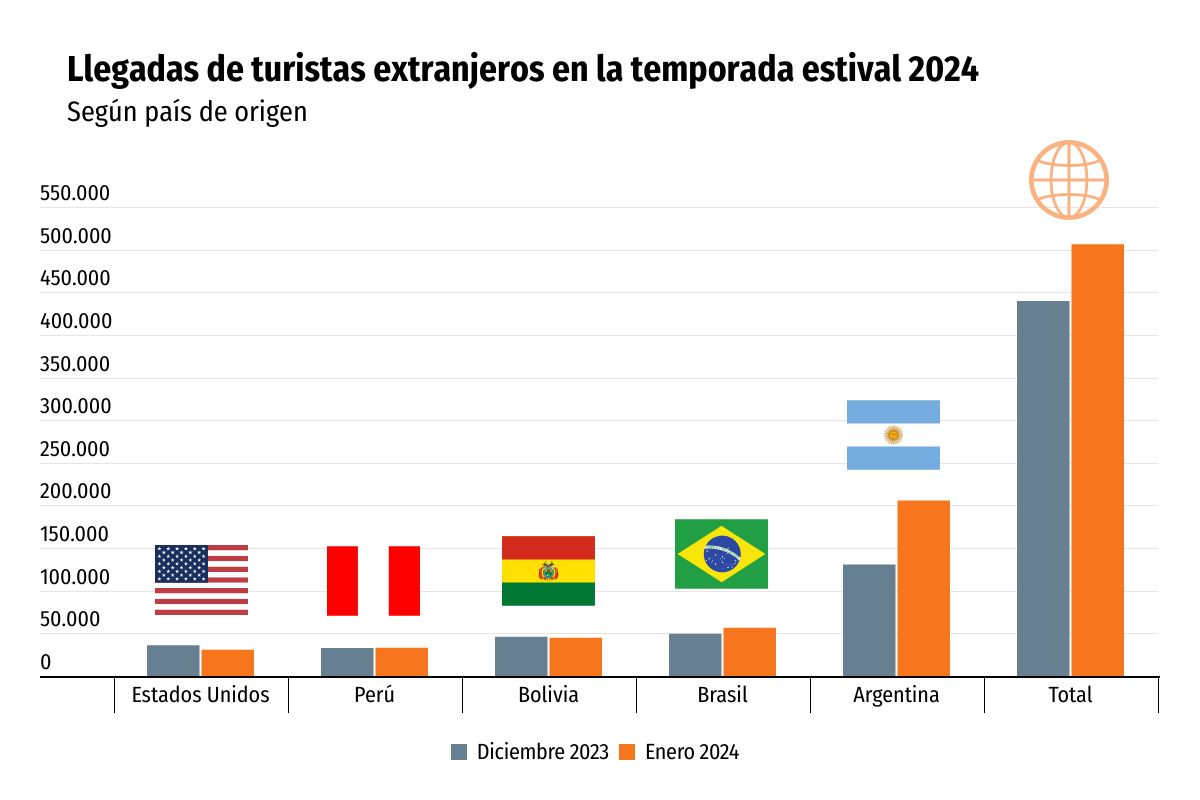 <p>El sector turismo generó US$ 13.000 millones al país durante el año pasado</p>