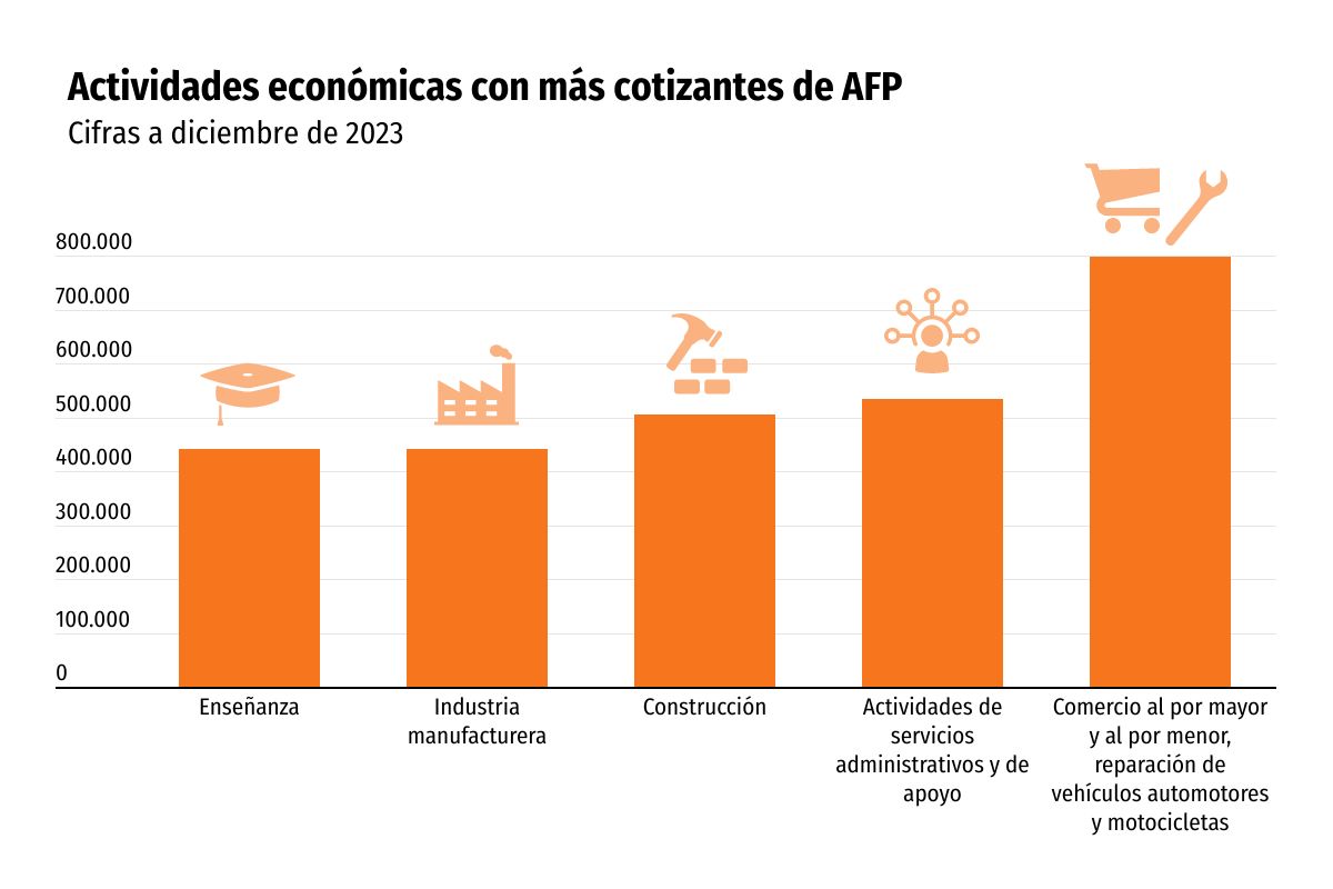 <p>Comerciantes y mecánicos: los nuevos cotizantes que crecen en el sistema de AFP</p>