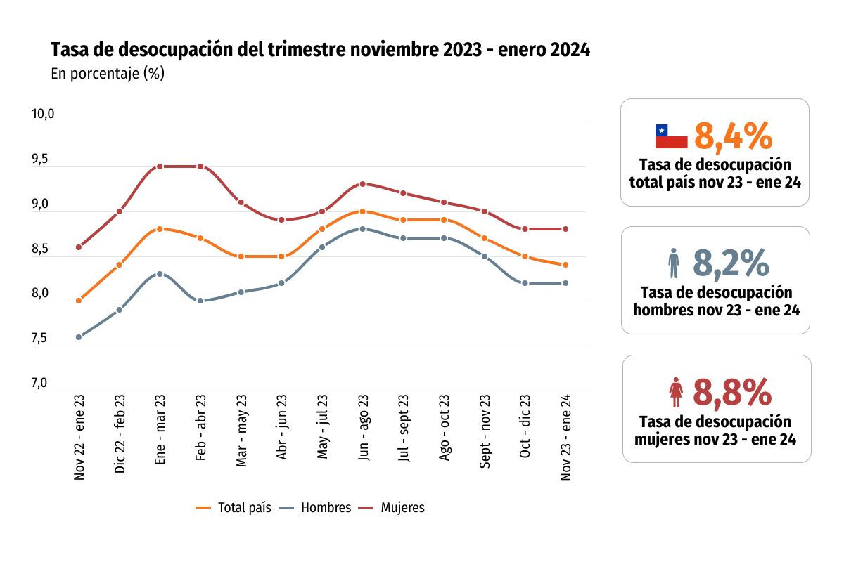 <p>Tasa de desempleo nacional llega a 8,4% en trimestre noviembre-enero y sube nuevamente en 12 meses</p>