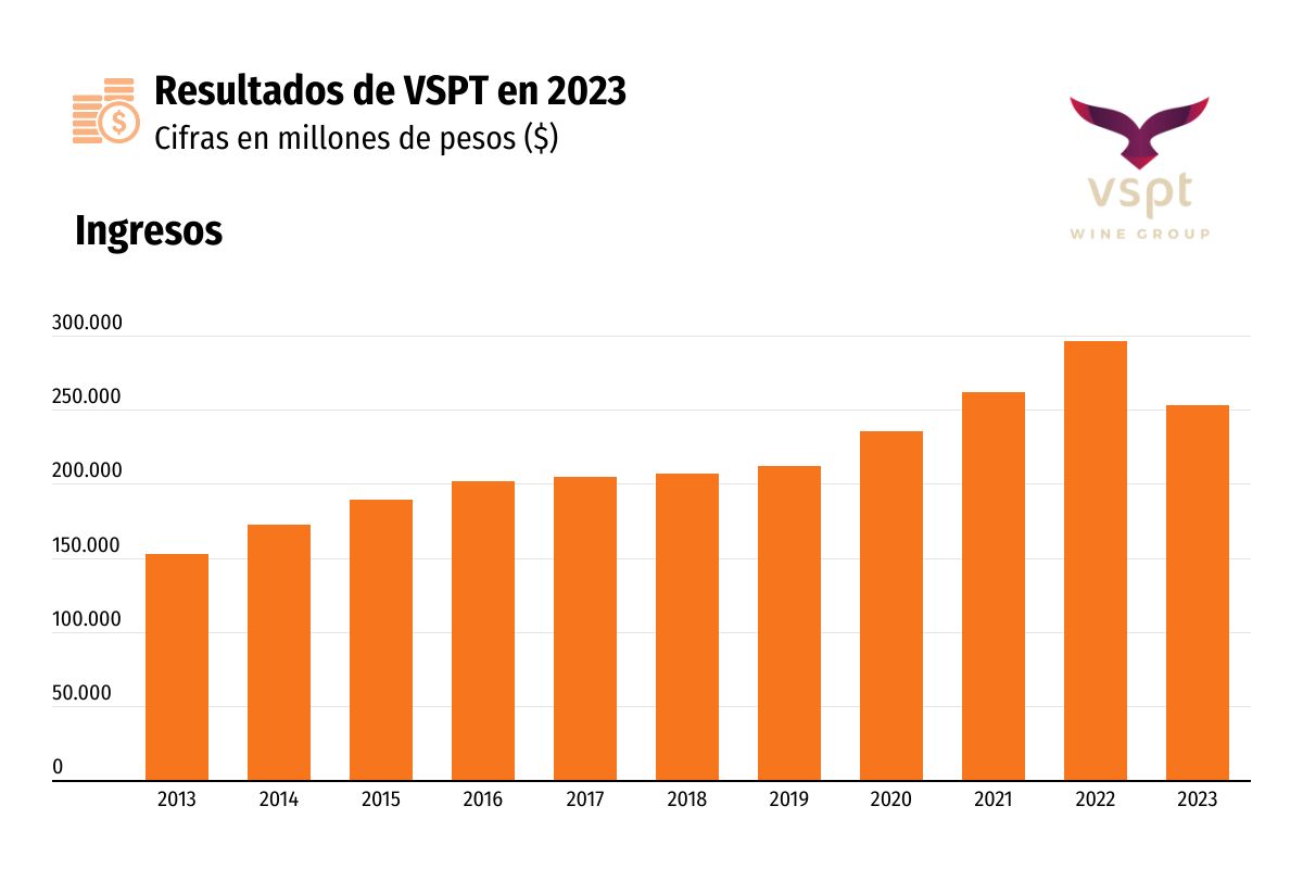 <p>Utilidades de VSPT caen un 54% al cierre de 2023 ante crisis en industria vitivinícola</p>