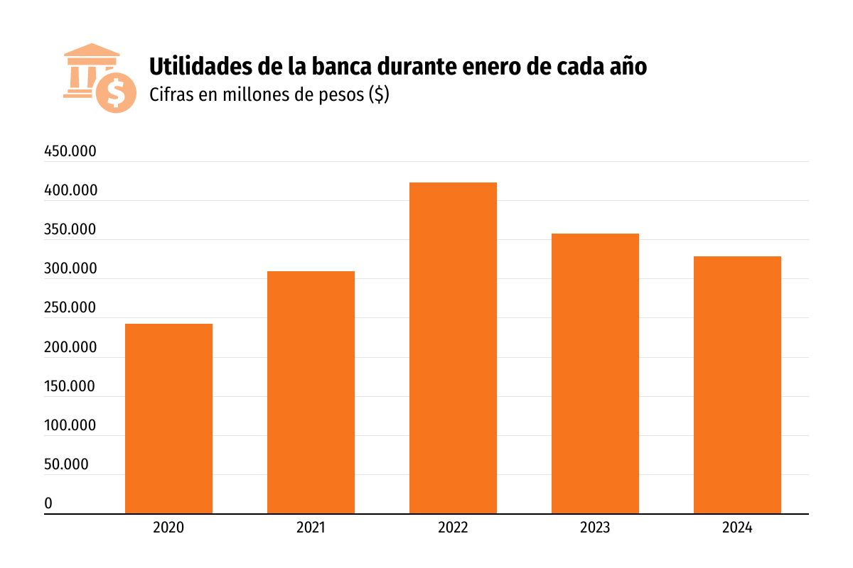 <p>Bancos inician el año con el peor arranque desde 2021: utilidades caen 12% y superan los US$ 352 millones en enero</p>