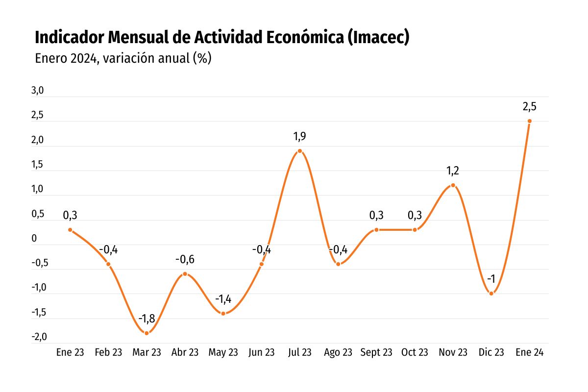 <p>Imacec: la actividad económica supera los pronósticos en enero con el mayor crecimiento mensual desde mediados de 2022</p>