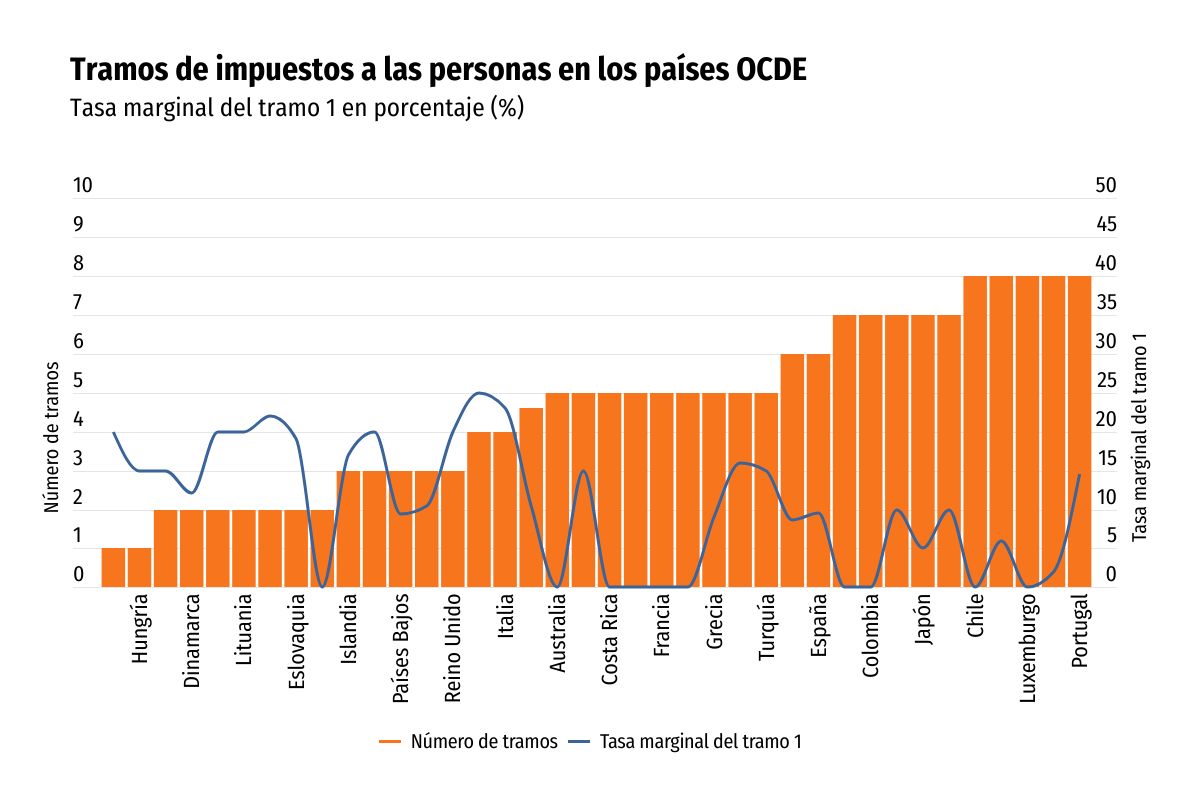 <p>Chile se ubica entre los pocos países OCDE cuyo primer tramo está exento del impuesto personal</p>