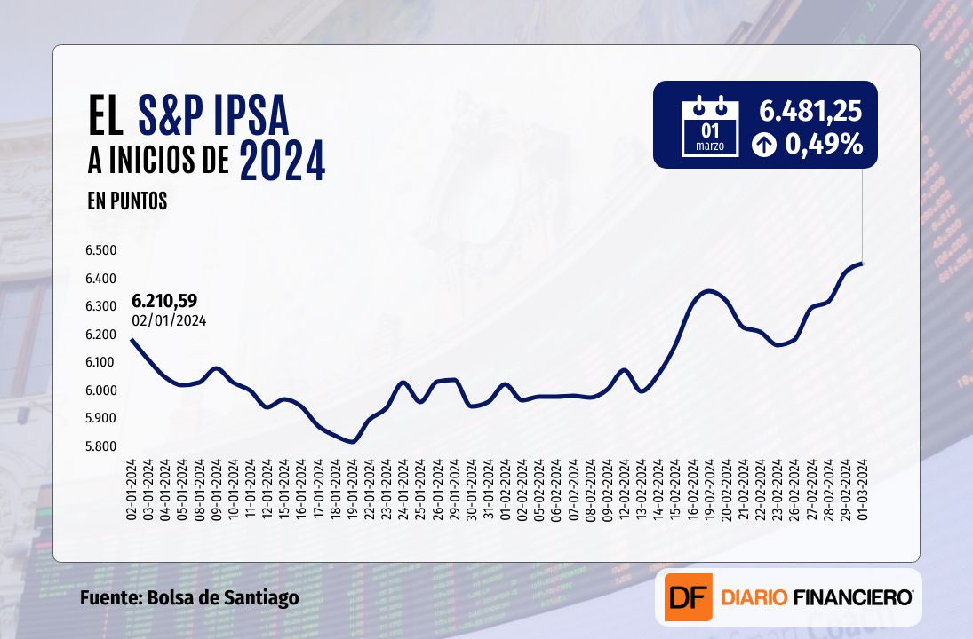 <p>El IPSA cierra en nuevo máximo y en Wall Street el Nasdaq también termina la sesión en niveles récord</p>