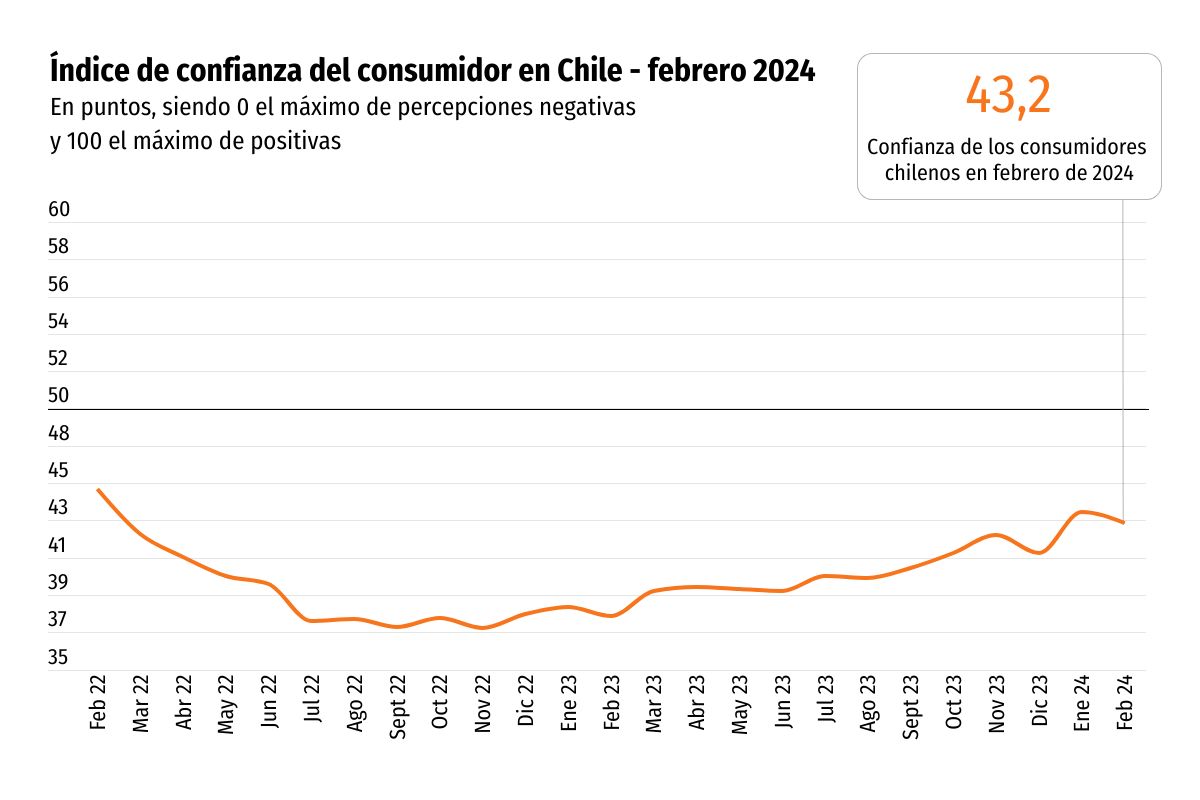 <p>El desánimo se impuso a los aires veraniegos: la confianza de los consumidores bajó en febrero</p>