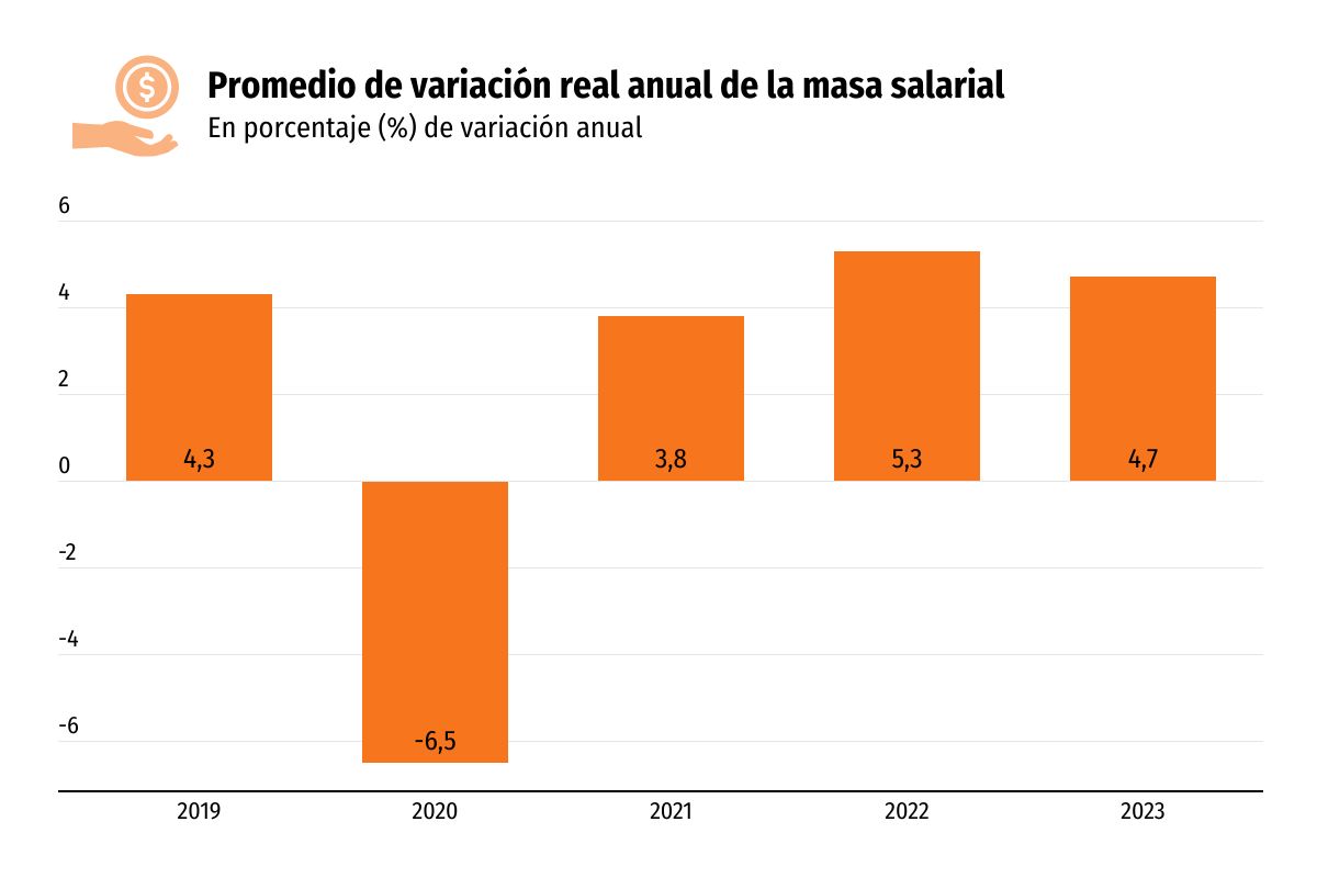 <p>Cifras de ingresos laborales muestran una desaceleración en el crecimiento del empleo y los salarios en el sector público</p>