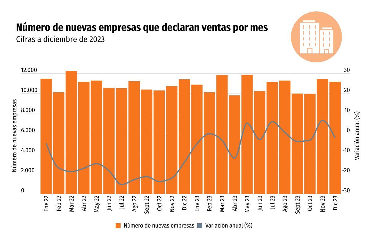 <p>La creación de empresas no logra sostener su repunte y cierra a la baja el 2023</p>