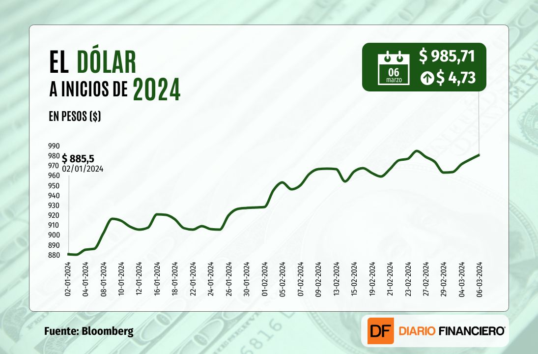 <p>Dólar cierra con nueva alza sobre $985 y se acerca a máximos presionado por el escenario global de tasas de interés</p>