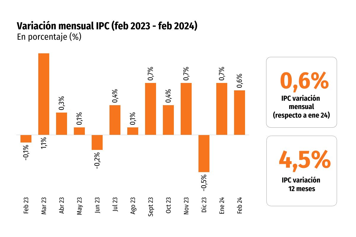 <p>IPC de febrero sorprende con un alza sobre lo esperado y la inflación anual en la serie empalmada sube a 4,5%</p>