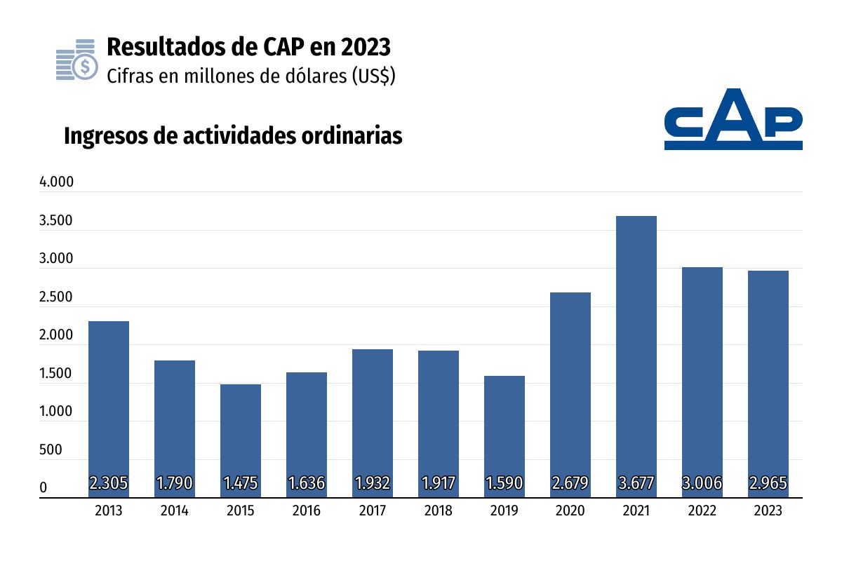 <p>Negocio acerero lastra a Grupo CAP: Huachipato perdió US$385,5 millones</p>