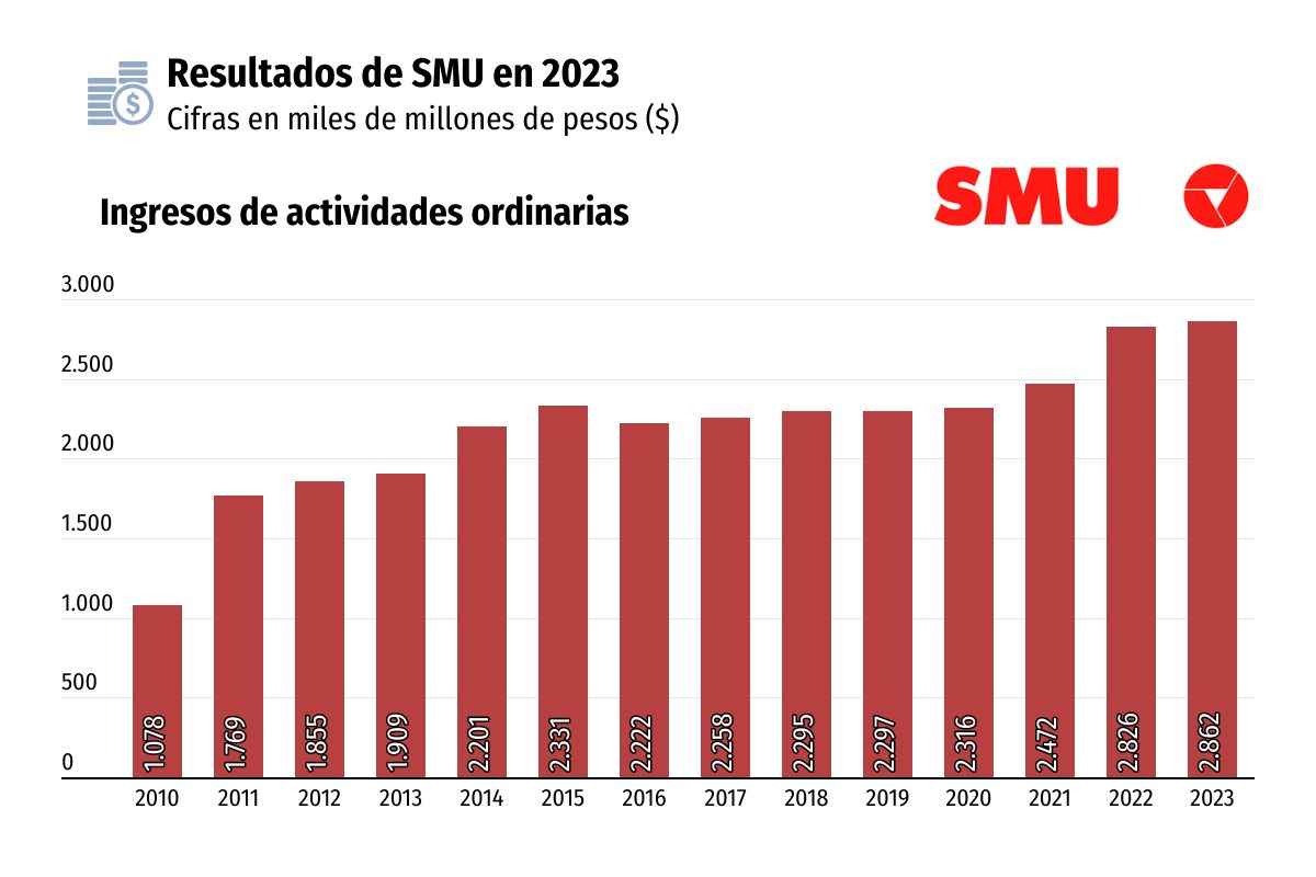 <p>Utilidad de SMU cayó más de 30% en 2023, pero mostró recuperación en el cuarto trimestre</p>