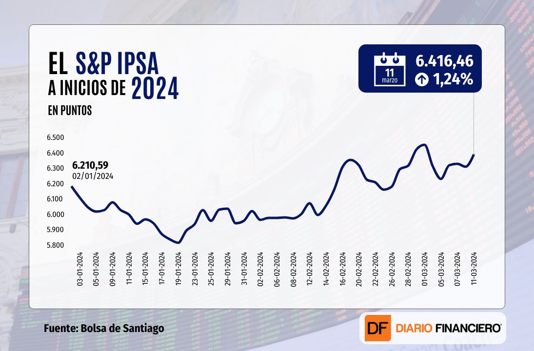 <p>IPSA repunta y cierra sobre 6.400 puntos impulsado por fuerte alza de SQM tras avances en el precio del litio</p>