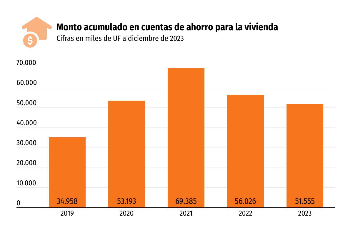 <p>Chilenos prefirieron poner sus ahorros en depósitos a plazo en 2023, pero cayeron las reservas para adquirir viviendas</p>