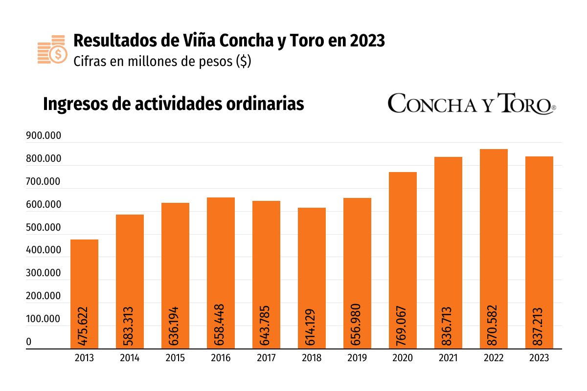 <p>Utilidades de Viña Concha y Toro caen a la mitad en todo 2023, pero cifras del cuarto trimestre muestran ventas históricas</p>