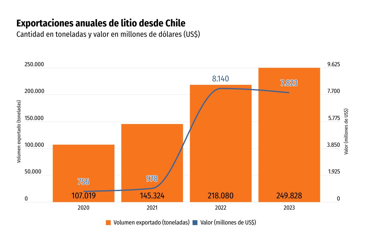 <p>Envíos de litio pasaron del 1% al 8% de las exportaciones totales y terminaron 2023 en US$ 7.800 millones</p>