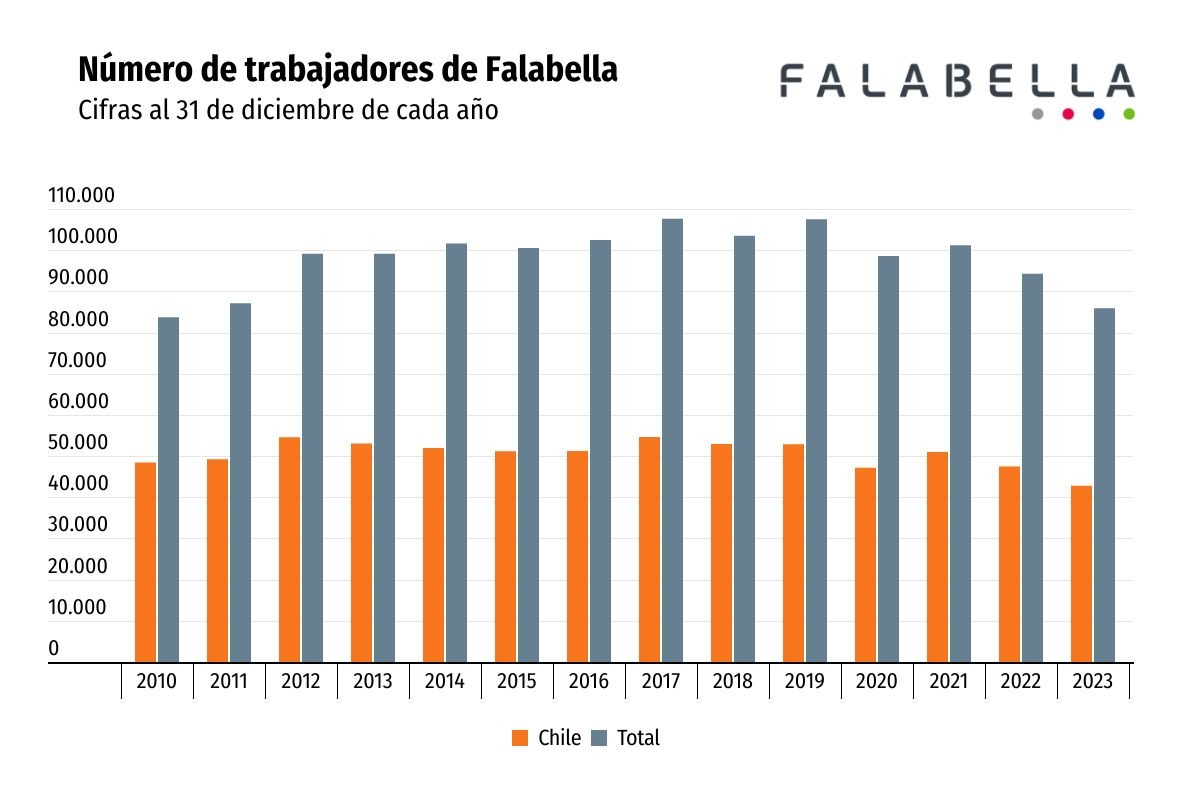 <p>Los ajustes de Falabella y Cencosud desde 2019: han eliminado 25.202 puestos de trabajo</p>