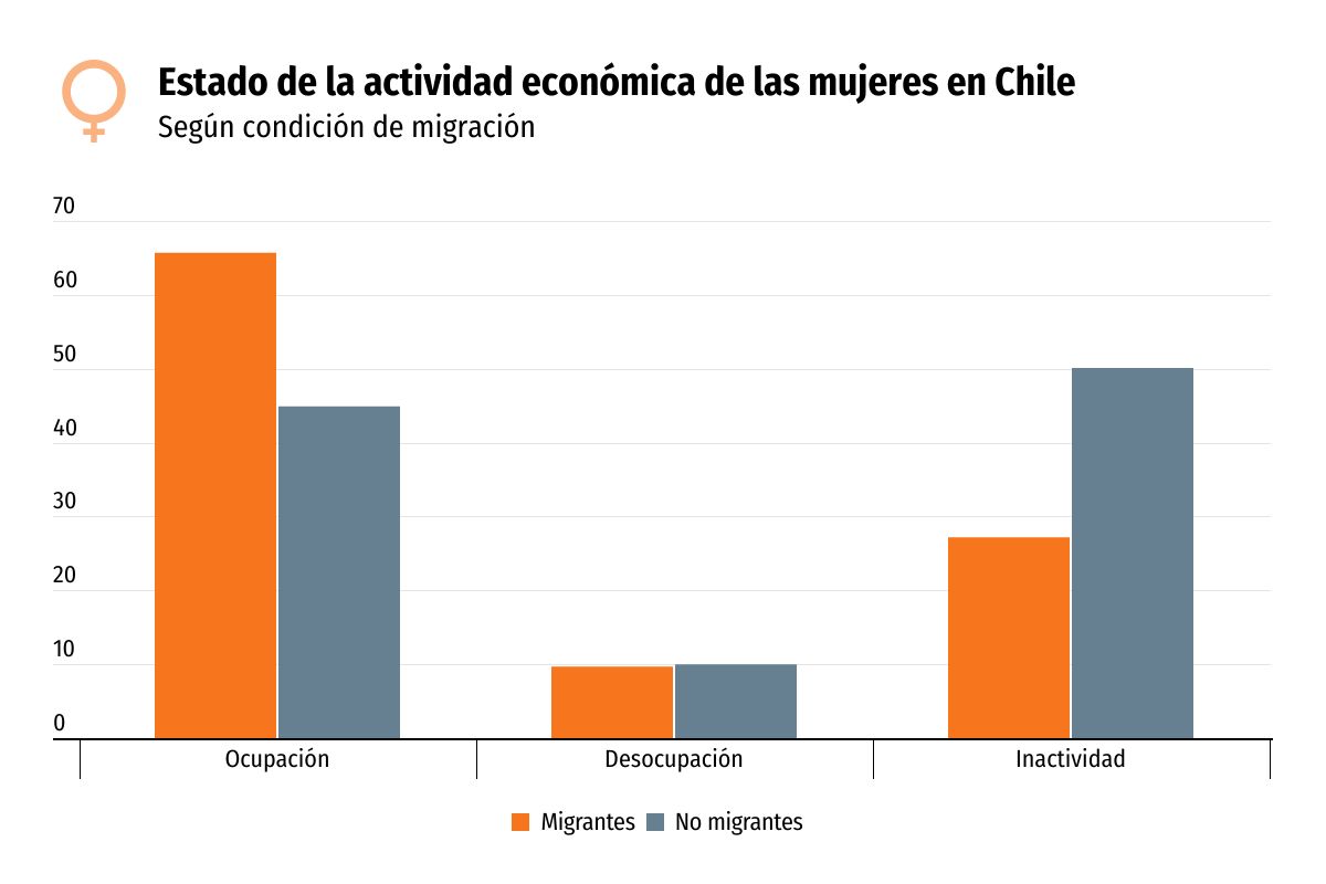 <p>¿Cuál es la situación de las mujeres migrantes en Chile?</p>