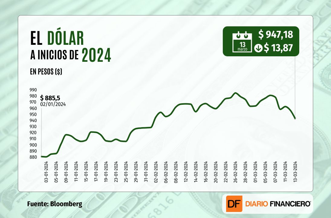 <p>Dólar cierra con baja de casi $14 a mínimos de seis semanas luego que el cobre superó los US$ 4 por libra</p>