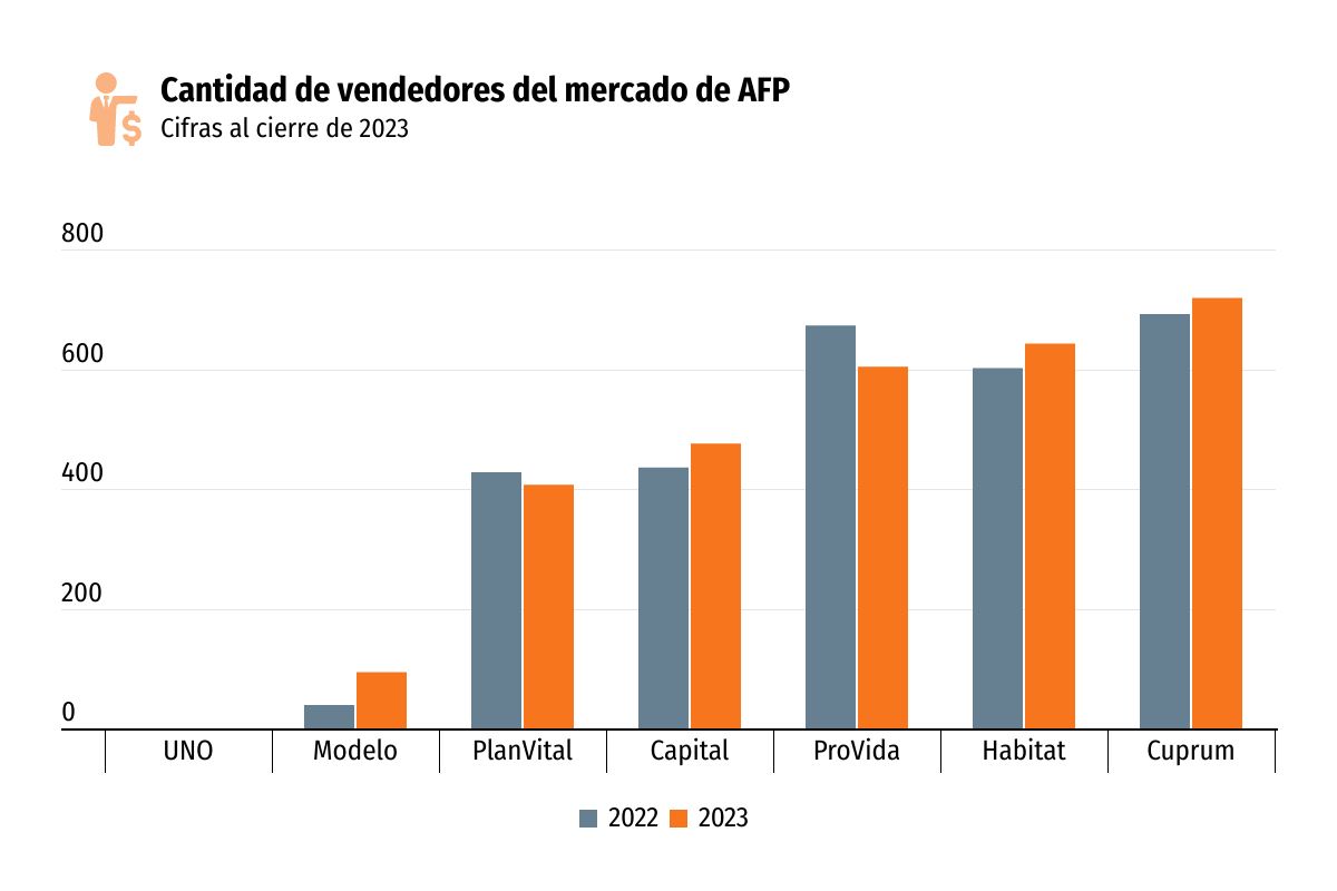 <p>Fuerza de venta de las AFP volvió a crecer en 2023 tras seis años de tendencia a la baja</p>